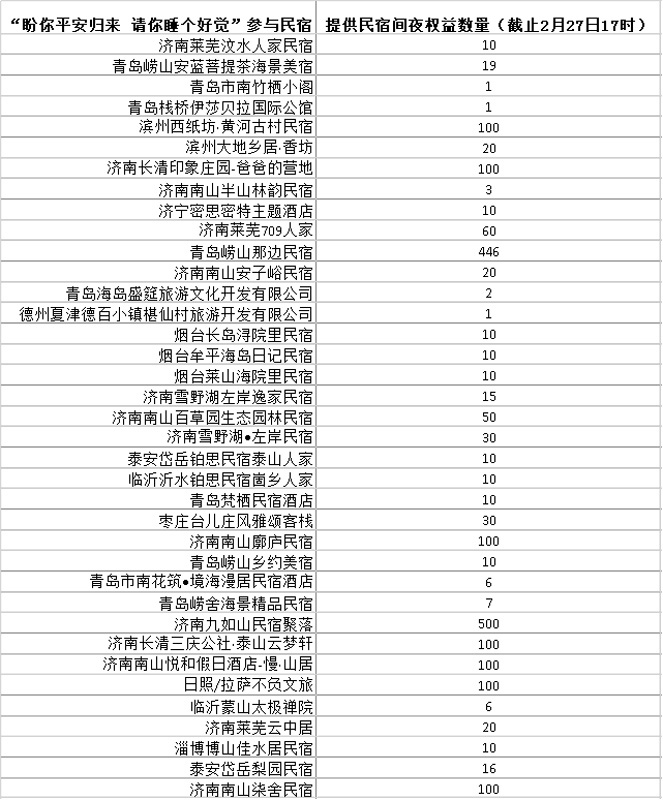 “总觉得应该做点什么!”山东省37家民宿已捐赠2053间民宿权益